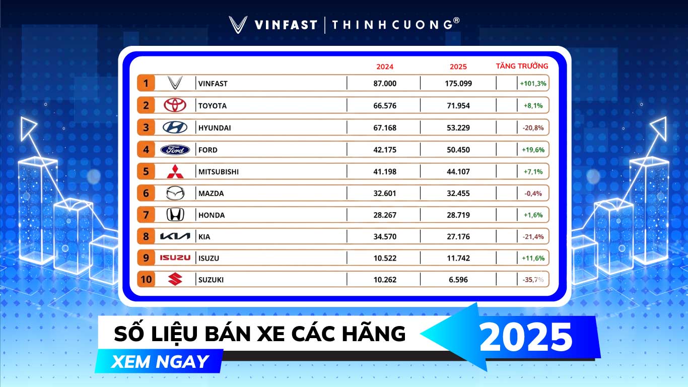 VinFast dẫn đầu doanh số thị trường ô tô Việt Nam 2025